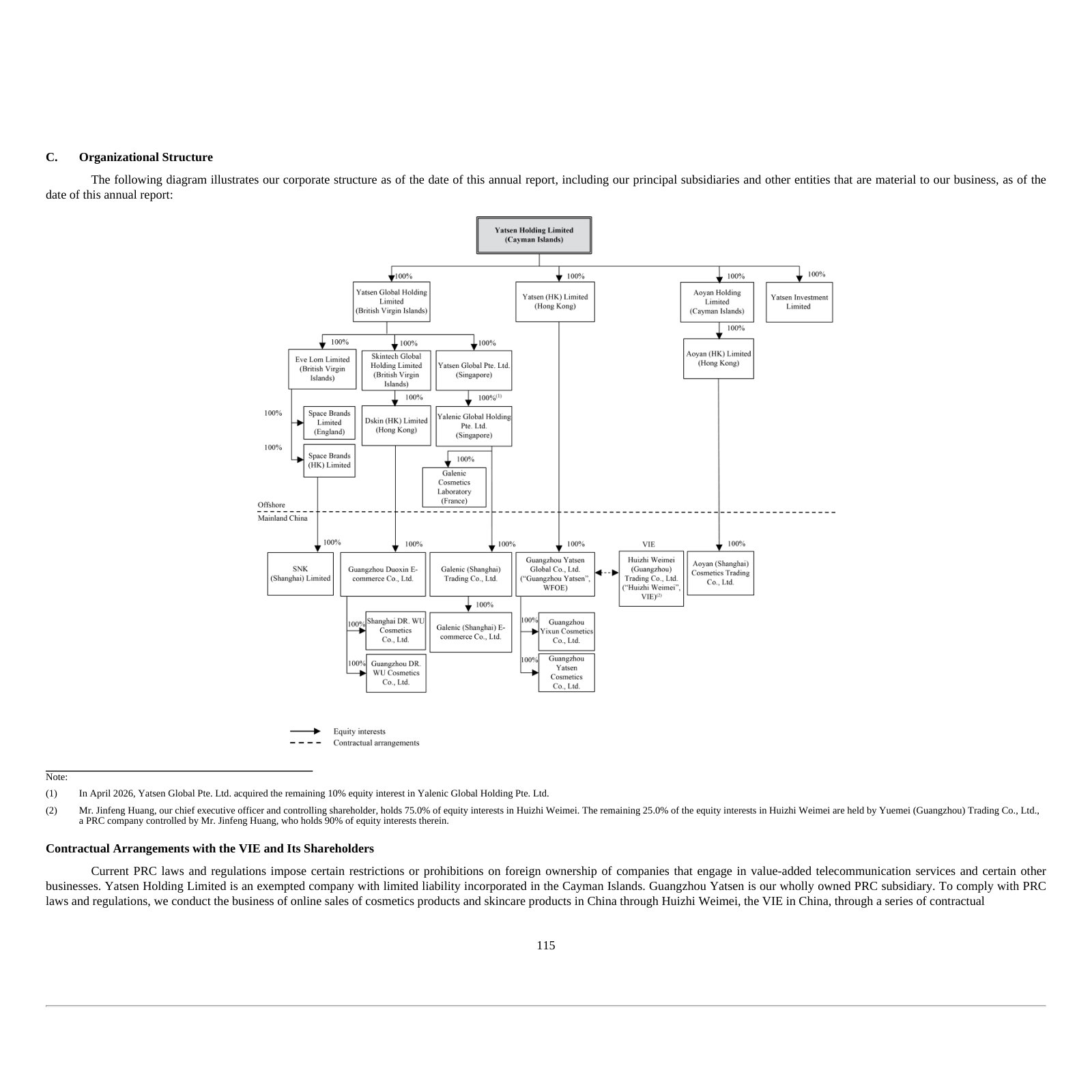 Corporate structure diagram: the Cayman parent, offshore subsidiaries, the WFOE, and the consolidated VIE.