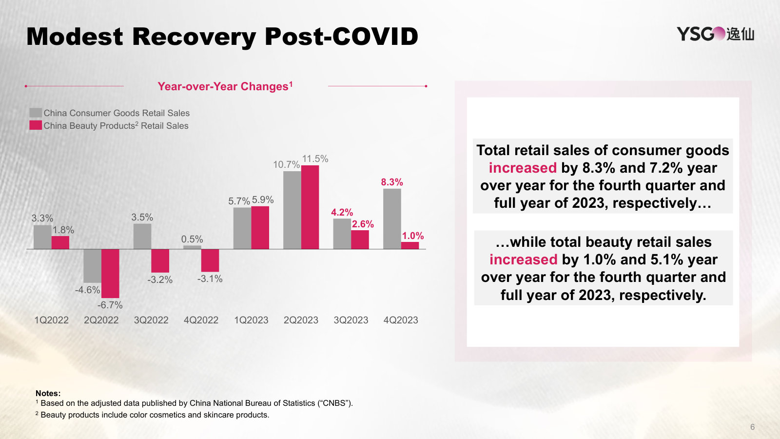China's post-COVID beauty demand by quarter through 2023 — the weak backdrop the transformation began against.