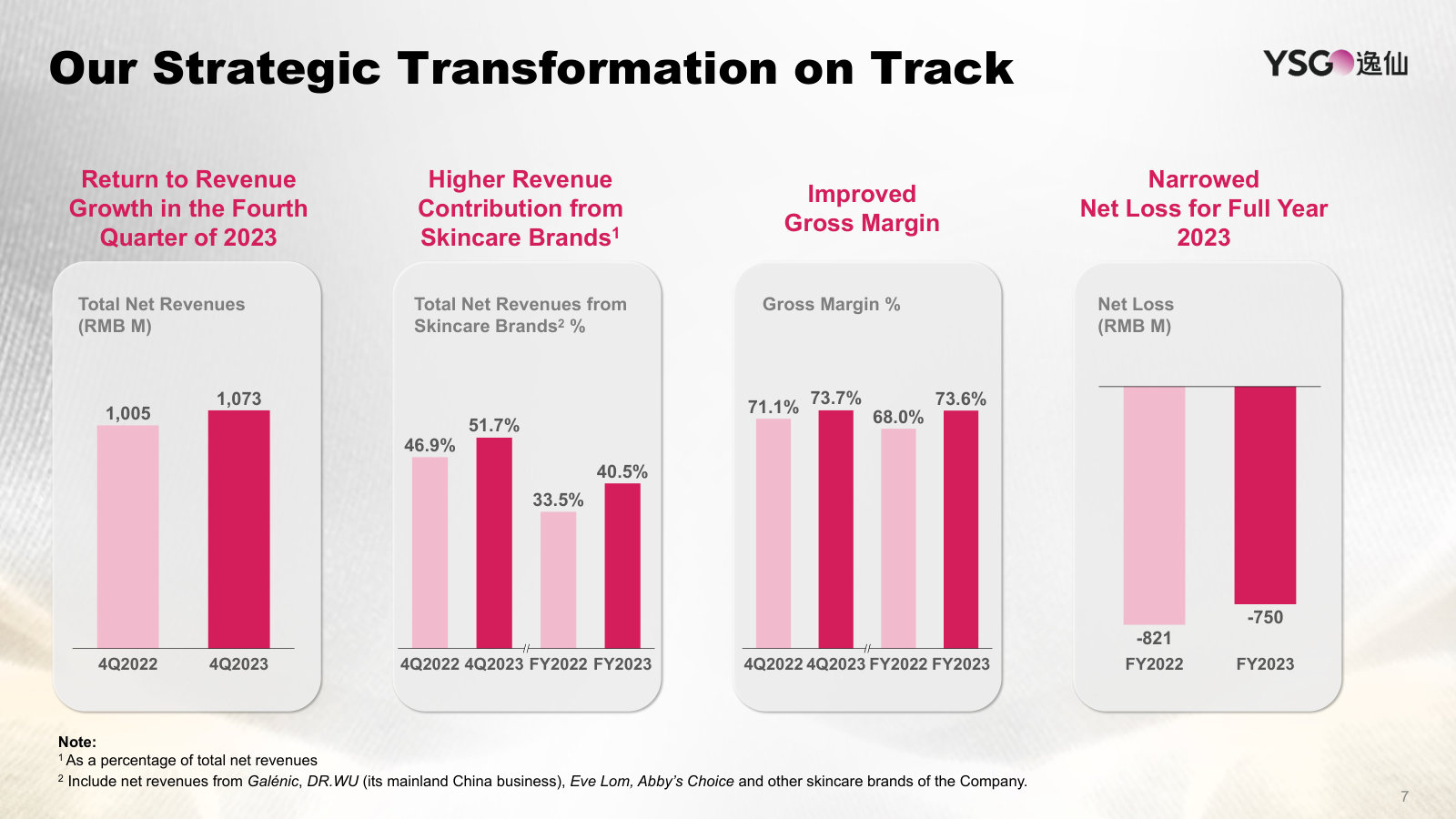 The transformation in four charts: return to growth, rising skincare mix, higher gross margin, narrower loss.