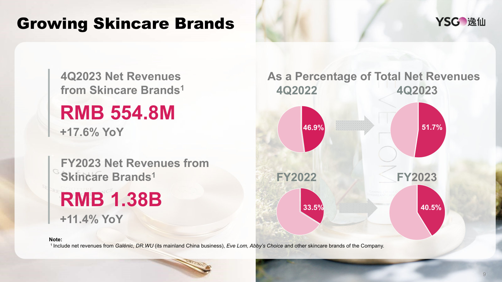 Skincare's rising share of revenue — from about a third of sales toward half — the core of the repositioning.