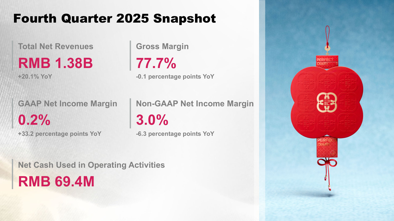 Fourth-quarter 2025 snapshot: RMB 1.38B revenue (+20.1%), 77.7% gross margin, and first positive GAAP net income.