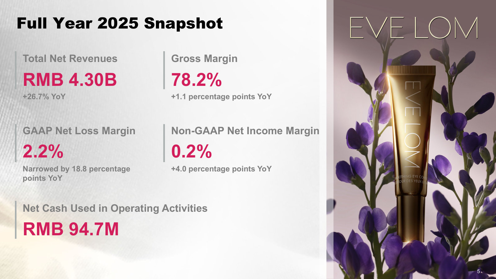 Full-year 2025: RMB 4.30B revenue (+26.7%), 78.2% gross margin, net loss narrowed to 2.2% of sales.