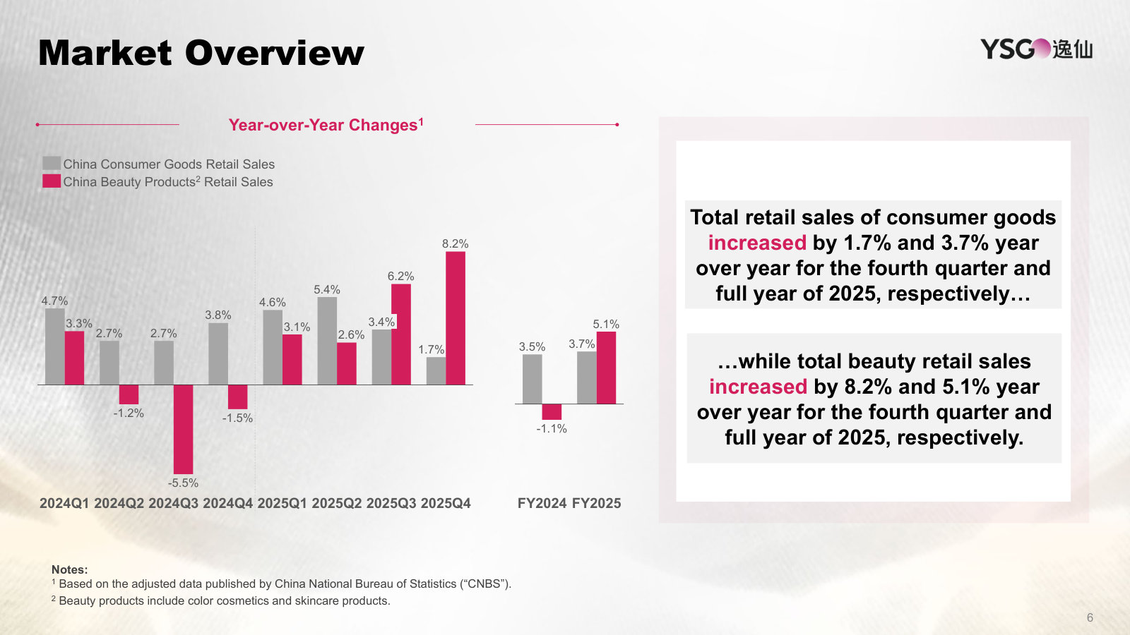China beauty retail versus total consumer goods, by quarter — beauty outpaced the broader market through 2025.