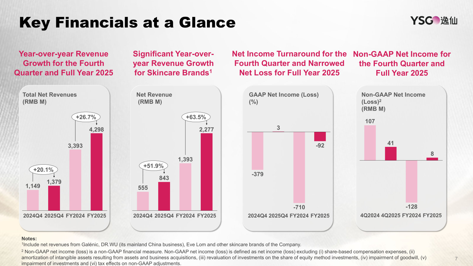 The full-year story in four charts: revenue +26.7%, skincare +63.5%, GAAP net-income turnaround, non-GAAP back to positive.