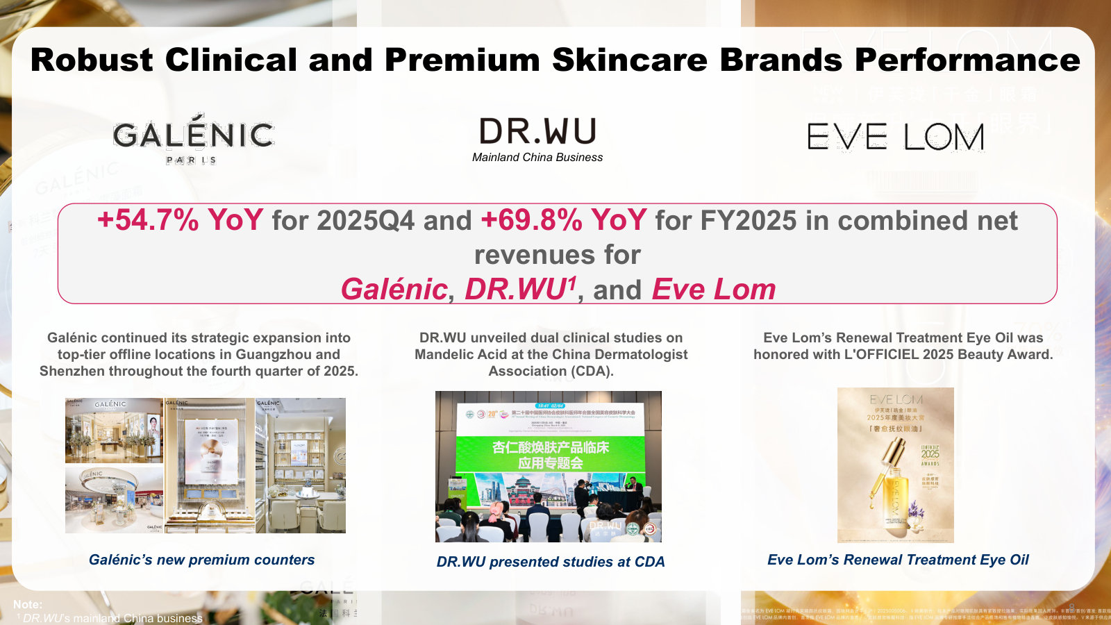 The premium/clinical skincare brands — Galenic, DR.WU, Eve Lom — up 69.8% for the year; the engine of the mix shift.