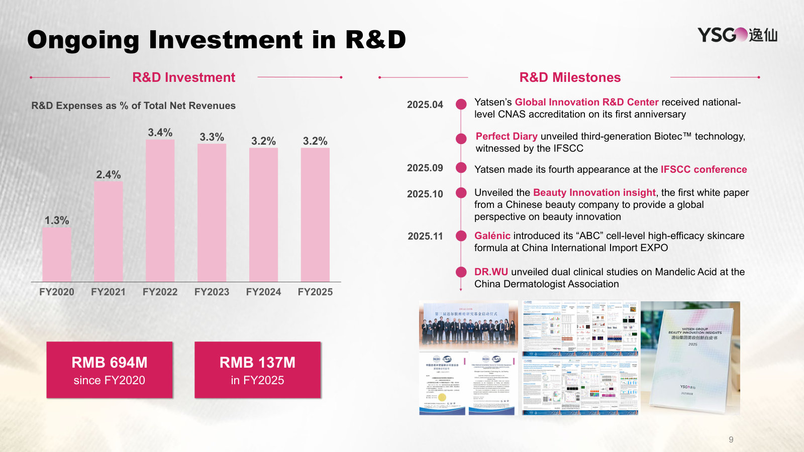 R&D held near 3.2% of revenue; RMB 694M invested since 2020, with the year's science milestones and Global Innovation R&D Center.