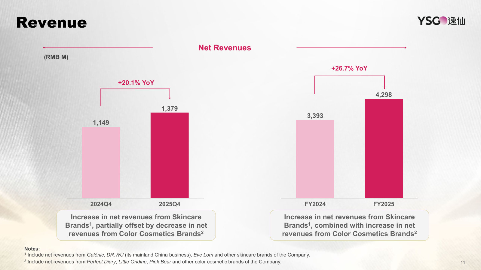 Revenue bridge whose footnote defines the two segments: color cosmetics (Perfect Diary, Little Ondine, Pink Bear) and skincare.