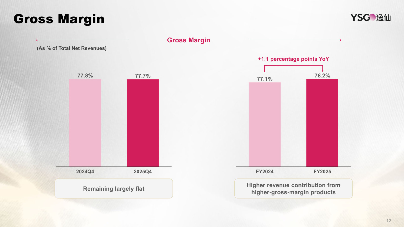 Gross margin around 78%, lifted by a richer mix of higher-margin skincare products.