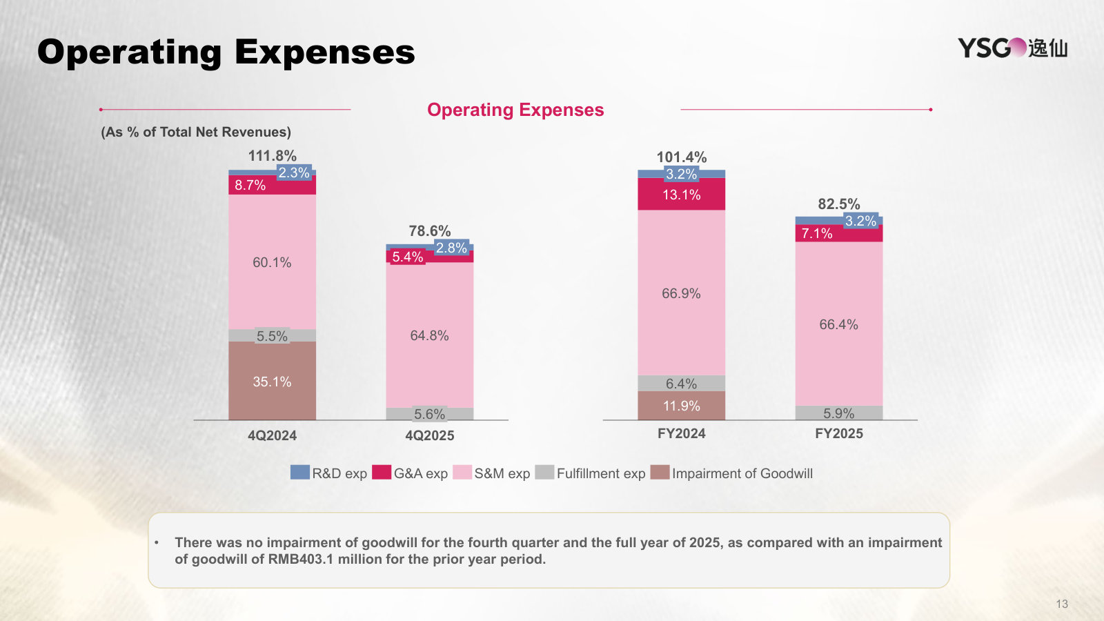 Operating expenses as a percent of sales, by line — and the FY2024 goodwill impairment that did not recur in 2025.