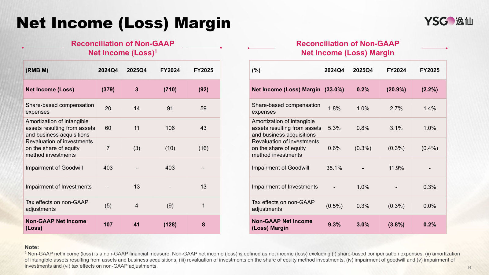 How the reported net loss reconciles to non-GAAP: share comp, acquisition amortization, and the prior-year goodwill write-down.