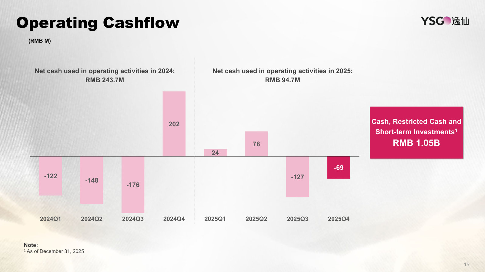 Quarterly operating cash flow through 2025, alongside RMB 1.05B of cash and short-term investments.