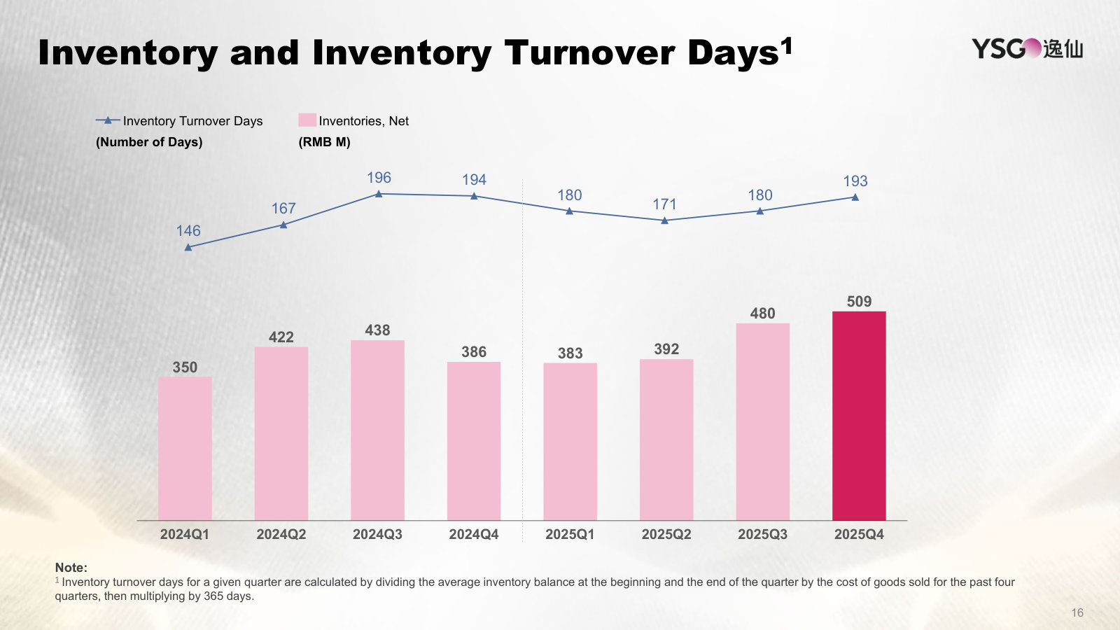 Inventory balance and turnover days — roughly 190 days, the working-capital reality of a multi-brand beauty group.