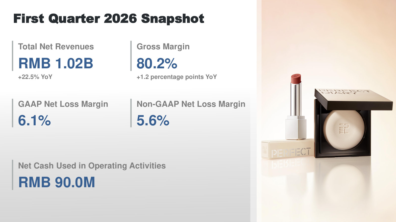 First-quarter 2026 at a glance: RMB 1.02B revenue (+22.5% YoY), 80.2% gross margin, still a small net loss but near breakeven.