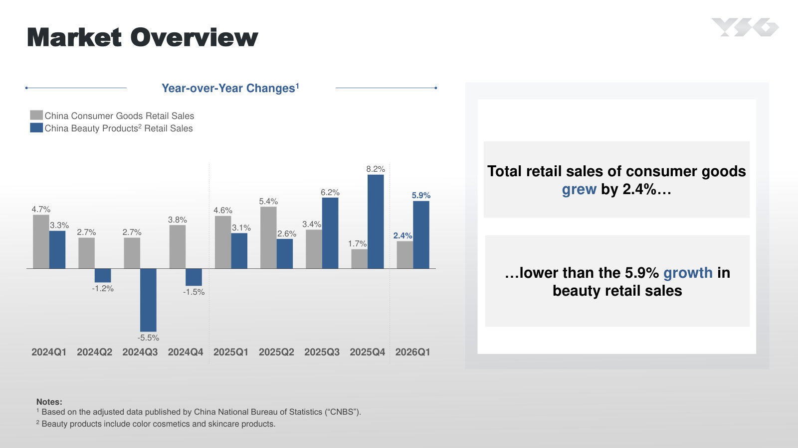 China beauty retail grew 5.9% while total consumer goods grew 2.4% in 1Q2026 — the demand backdrop Yatsen sells into.