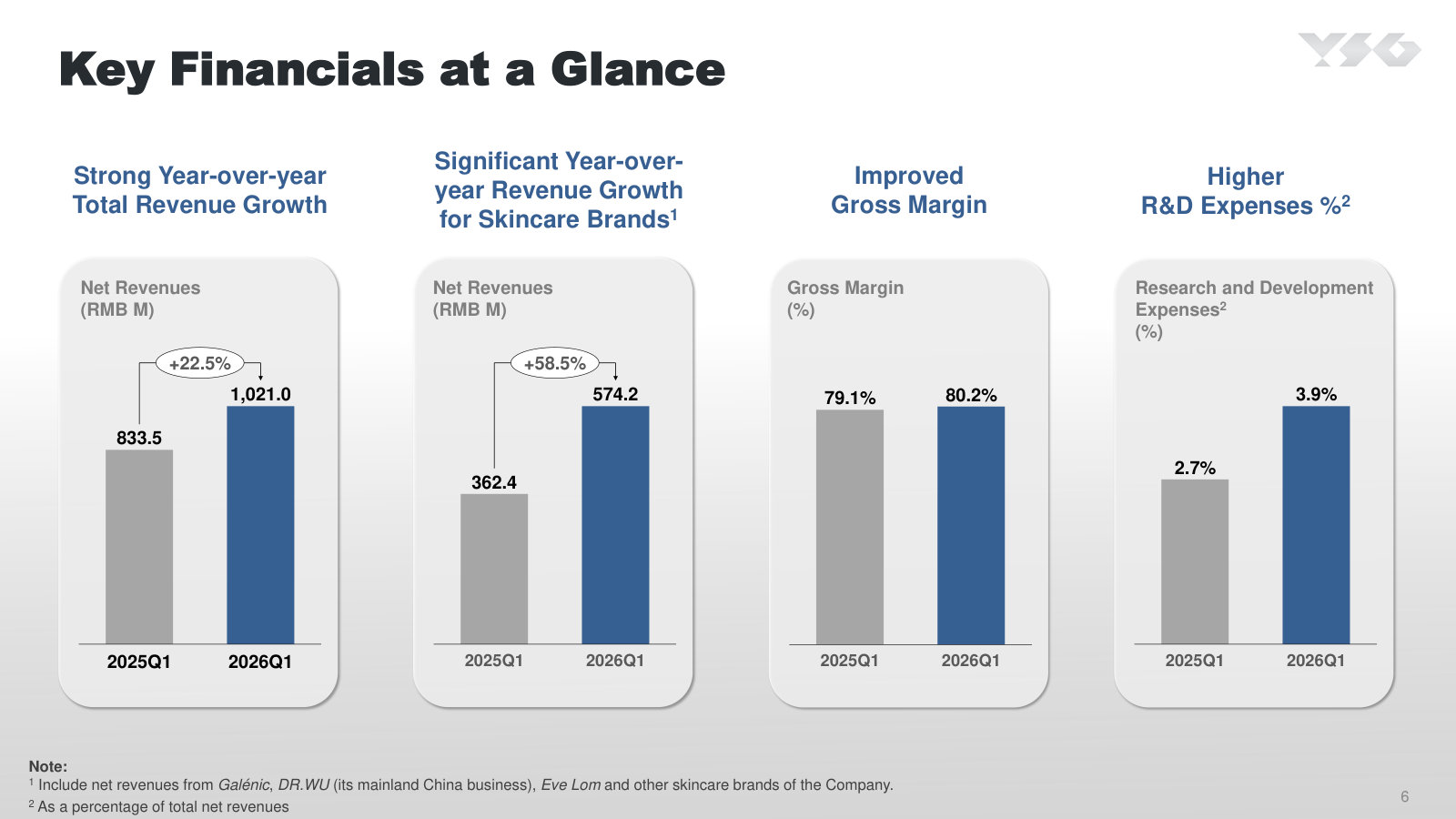 The quarter in four bars: total revenue, skincare revenue (+58.5%), gross margin, and R&D intensity.