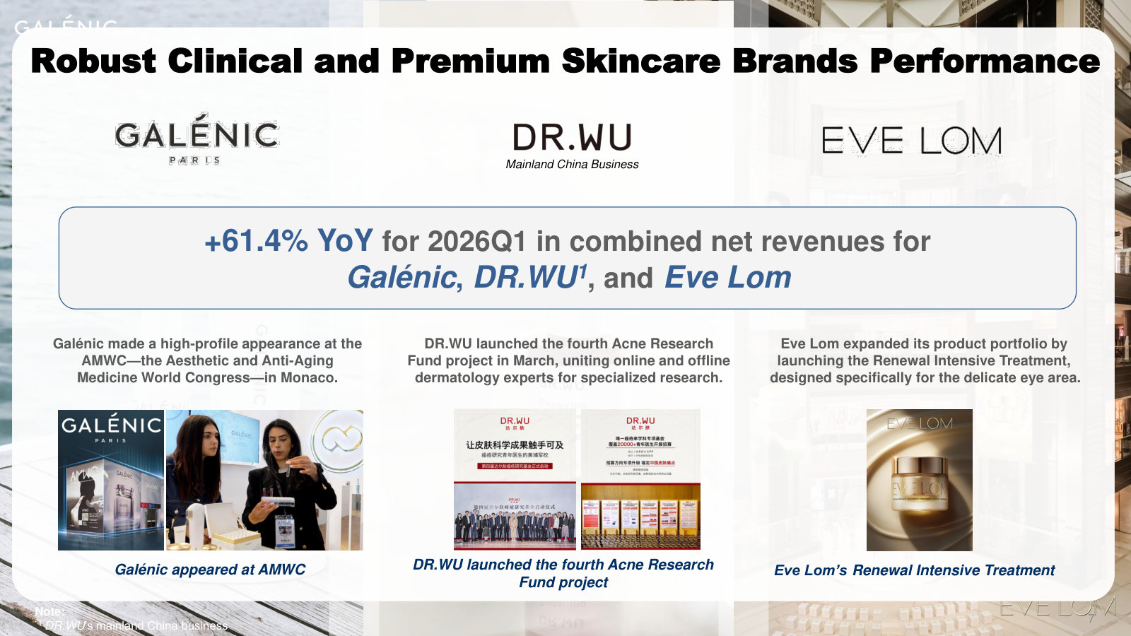 The premium skincare trio — Galenic, DR.WU, Eve Lom — up 61.4% combined, with the brand-building activity behind it.